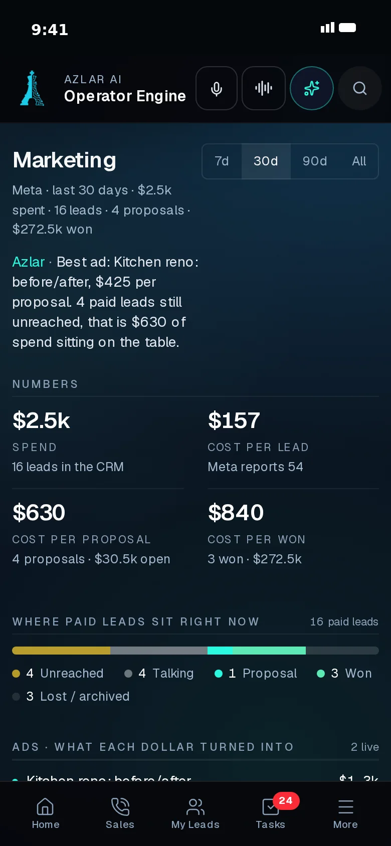 Marketing screen: ad spend, cost per lead, cost per won job and which ad made money (demo data)